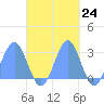 Wotje Atoll tide chart for Monday, October 24, 2022