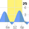 Wotje Atoll tide chart for Tuesday, October 25, 2022