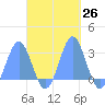 Wotje Atoll tide chart for Wednesday, October 26, 2022