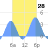 Wotje Atoll tide chart for Friday, October 28, 2022