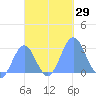Wotje Atoll tide chart for Saturday, October 29, 2022