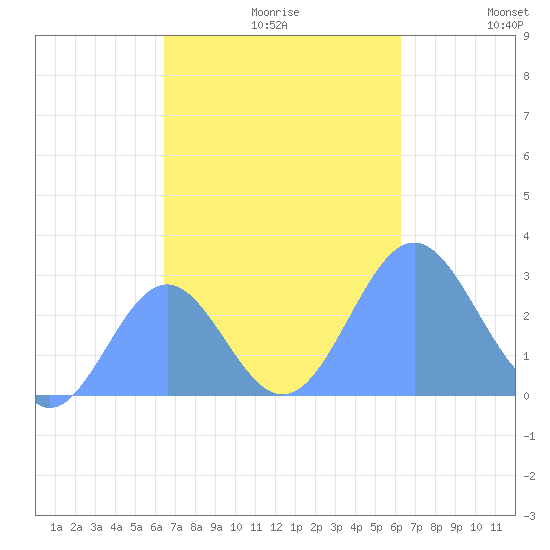 Wotje Atoll tide chart for Sunday, October 30, 2022