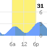 Wotje Atoll tide chart for Monday, October 31, 2022