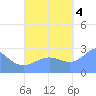 Wotje Atoll tide chart for Tuesday, October 4, 2022