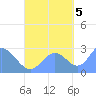Wotje Atoll tide chart for Wednesday, October 5, 2022