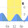 Wotje Atoll tide chart for Thursday, October 6, 2022