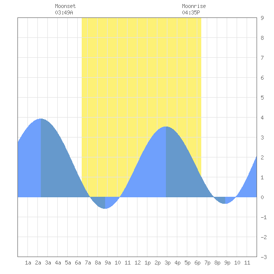 Wotje Atoll tide chart for Friday, October 7, 2022