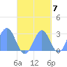 Wotje Atoll tide chart for Friday, October 7, 2022