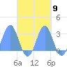 Wotje Atoll tide chart for Sunday, October 9, 2022