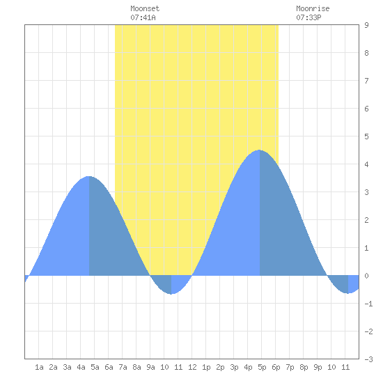 Wotje Atoll tide chart for Thursday, November 10, 2022