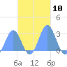 Wotje Atoll tide chart for Thursday, November 10, 2022