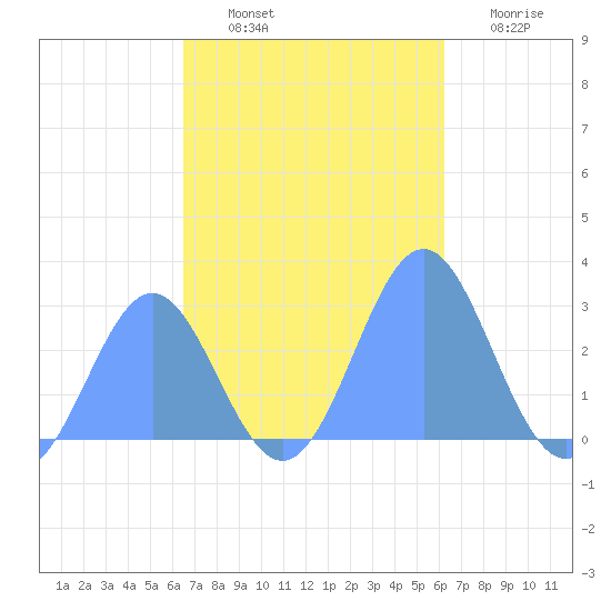 Wotje Atoll tide chart for Friday, November 11, 2022
