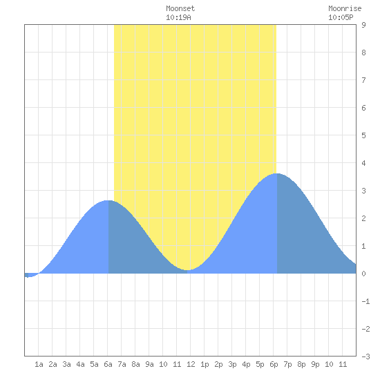 Wotje Atoll tide chart for Sunday, November 13, 2022