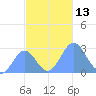 Wotje Atoll tide chart for Sunday, November 13, 2022