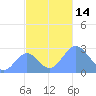 Wotje Atoll tide chart for Monday, November 14, 2022