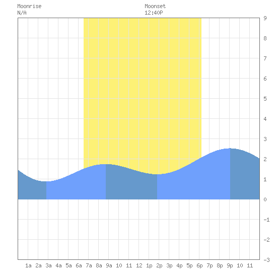 Wotje Atoll tide chart for Wednesday, November 16, 2022