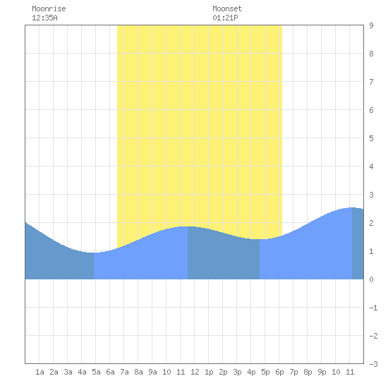 Wotje Atoll tide chart for Thursday, November 17, 2022