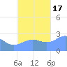 Wotje Atoll tide chart for Thursday, November 17, 2022
