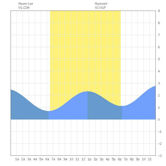 Wotje Atoll tide chart for Friday, November 18, 2022