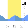 Wotje Atoll tide chart for Friday, November 18, 2022