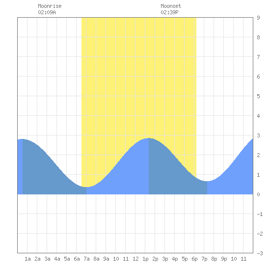 Wotje Atoll tide chart for Saturday, November 19, 2022