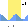 Wotje Atoll tide chart for Saturday, November 19, 2022