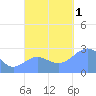 Wotje Atoll tide chart for Tuesday, November 1, 2022