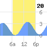 Wotje Atoll tide chart for Sunday, November 20, 2022