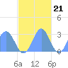 Wotje Atoll tide chart for Monday, November 21, 2022