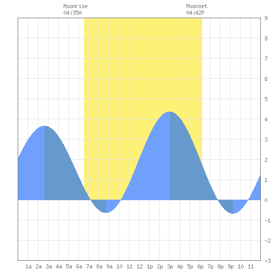 Wotje Atoll tide chart for Tuesday, November 22, 2022