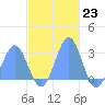 Wotje Atoll tide chart for Wednesday, November 23, 2022