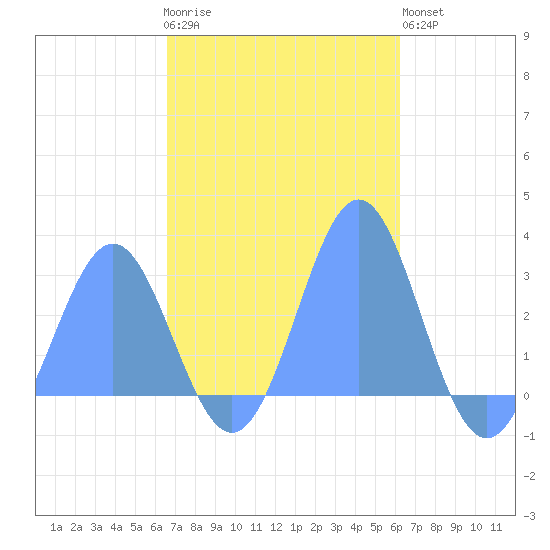 Wotje Atoll tide chart for Thursday, November 24, 2022