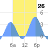 Wotje Atoll tide chart for Saturday, November 26, 2022