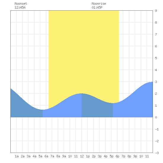 Wotje Atoll tide chart for Wednesday, November 2, 2022