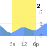 Wotje Atoll tide chart for Wednesday, November 2, 2022