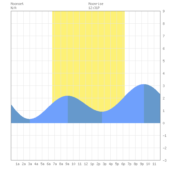 Wotje Atoll tide chart for Wednesday, November 30, 2022