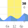 Wotje Atoll tide chart for Wednesday, November 30, 2022