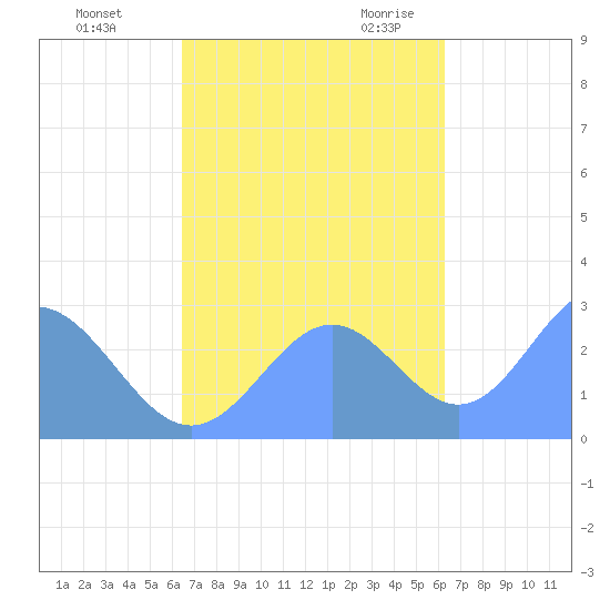 Wotje Atoll tide chart for Thursday, November 3, 2022