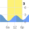 Wotje Atoll tide chart for Thursday, November 3, 2022