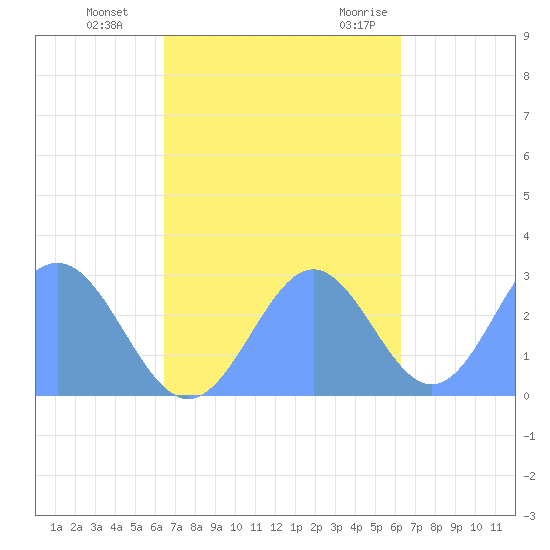 Wotje Atoll tide chart for Friday, November 4, 2022