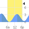 Wotje Atoll tide chart for Friday, November 4, 2022