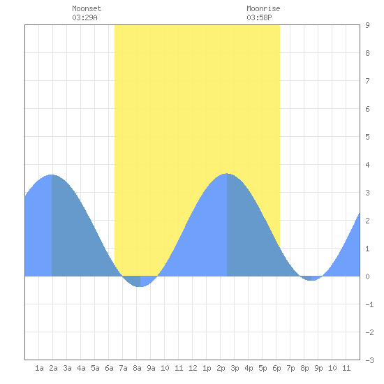 Wotje Atoll tide chart for Saturday, November 5, 2022
