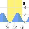 Wotje Atoll tide chart for Saturday, November 5, 2022