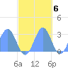 Wotje Atoll tide chart for Sunday, November 6, 2022