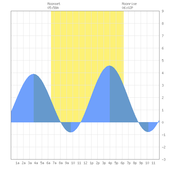 Wotje Atoll tide chart for Tuesday, November 8, 2022