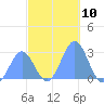 Wotje Atoll tide chart for Saturday, December 10, 2022