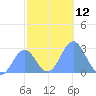 Wotje Atoll tide chart for Monday, December 12, 2022