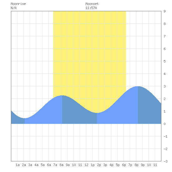 Wotje Atoll tide chart for Thursday, December 15, 2022