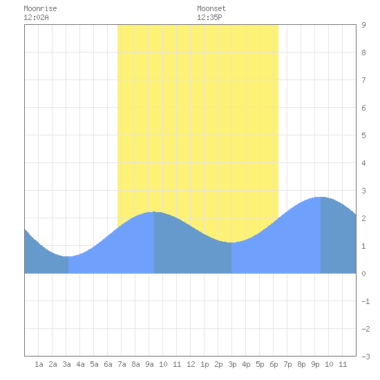 Wotje Atoll tide chart for Friday, December 16, 2022
