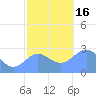Wotje Atoll tide chart for Friday, December 16, 2022